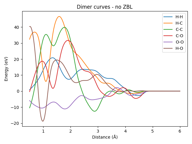Dimer curves - no ZBL