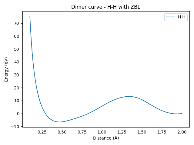 Dimer curve - H-H with ZBL
